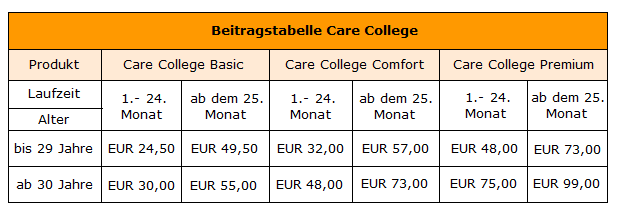 Beitragstabelle Care College