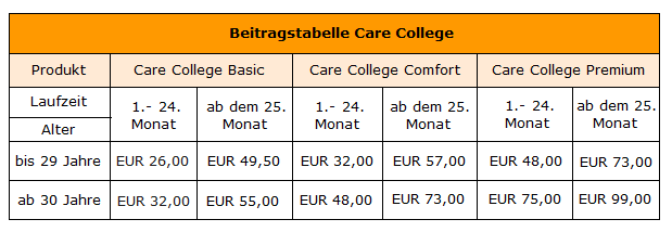 Beitragstabelle Care College